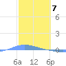 Playa de Ponce tide chart for Wednesday, February 7, 2024