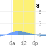 Playa de Ponce tide chart for Thursday, February 8, 2024
