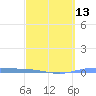 Playa de Ponce tide chart for Wednesday, March 13, 2024