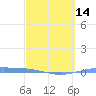 Playa de Ponce tide chart for Thursday, March 14, 2024