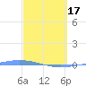 Playa de Ponce tide chart for Sunday, March 17, 2024