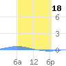 Playa de Ponce tide chart for Monday, March 18, 2024