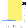Playa de Ponce tide chart for Wednesday, March 20, 2024