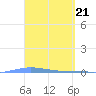 Playa de Ponce tide chart for Thursday, March 21, 2024