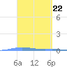 Playa de Ponce tide chart for Friday, March 22, 2024