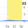 Playa de Ponce tide chart for Saturday, March 23, 2024