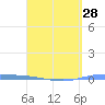 Playa de Ponce tide chart for Thursday, March 28, 2024