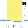 Playa de Ponce tide chart for Saturday, March 30, 2024