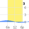 Playa de Ponce tide chart for Sunday, March 3, 2024