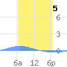 Playa de Ponce tide chart for Tuesday, March 5, 2024