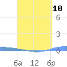 Playa de Ponce tide chart for Wednesday, April 10, 2024