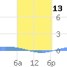 Playa de Ponce tide chart for Saturday, April 13, 2024