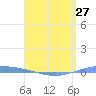 Playa de Ponce tide chart for Saturday, April 27, 2024