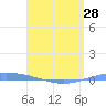 Playa de Ponce tide chart for Sunday, April 28, 2024