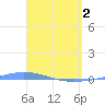 Playa de Ponce tide chart for Tuesday, April 2, 2024