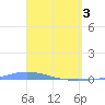 Playa de Ponce tide chart for Wednesday, April 3, 2024