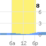 Playa de Ponce tide chart for Monday, April 8, 2024