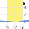 Playa de Ponce tide chart for Tuesday, April 9, 2024