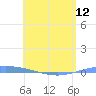 Playa de Ponce tide chart for Sunday, May 12, 2024