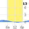 Playa de Ponce tide chart for Monday, May 13, 2024