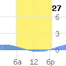 Playa de Ponce tide chart for Monday, May 27, 2024
