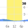 Playa de Ponce tide chart for Thursday, May 30, 2024