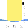 Playa de Ponce tide chart for Thursday, May 9, 2024