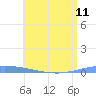 Playa de Ponce tide chart for Tuesday, June 11, 2024