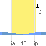 Playa de Ponce tide chart for Saturday, June 1, 2024