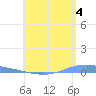 Playa de Ponce tide chart for Tuesday, June 4, 2024