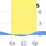Playa de Ponce tide chart for Wednesday, June 5, 2024