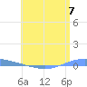 Playa de Ponce tide chart for Friday, June 7, 2024