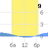 Playa de Ponce tide chart for Sunday, June 9, 2024