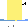Playa de Ponce tide chart for Wednesday, July 10, 2024