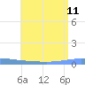 Playa de Ponce tide chart for Thursday, July 11, 2024