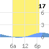 Playa de Ponce tide chart for Wednesday, July 17, 2024