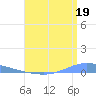 Playa de Ponce tide chart for Friday, July 19, 2024