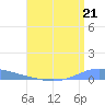 Playa de Ponce tide chart for Sunday, July 21, 2024