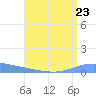 Playa de Ponce tide chart for Tuesday, July 23, 2024