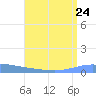 Playa de Ponce tide chart for Wednesday, July 24, 2024