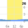 Playa de Ponce tide chart for Friday, July 26, 2024