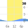 Playa de Ponce tide chart for Tuesday, July 30, 2024