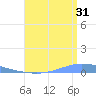 Playa de Ponce tide chart for Wednesday, July 31, 2024