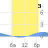 Playa de Ponce tide chart for Wednesday, July 3, 2024
