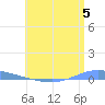 Playa de Ponce tide chart for Friday, July 5, 2024