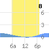 Playa de Ponce tide chart for Monday, July 8, 2024