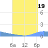 Playa de Ponce tide chart for Monday, August 19, 2024