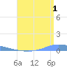 Playa de Ponce tide chart for Thursday, August 1, 2024