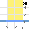 Playa de Ponce tide chart for Friday, August 23, 2024