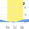 Playa de Ponce tide chart for Friday, August 2, 2024